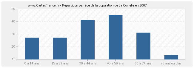 Répartition par âge de la population de La Comelle en 2007